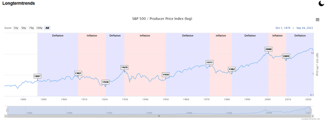 140 year history of inflation and deflationary cycles