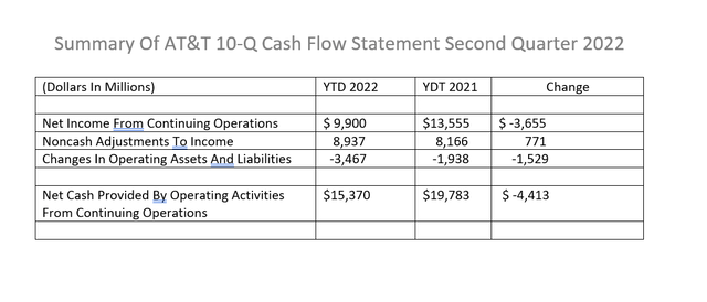 Summary Of The 10-Q Net Cash Provided By Operating Activities From Continuing Operations For the Second Quarter YTD Statement