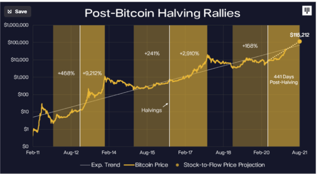 Bitcoin halving rallies