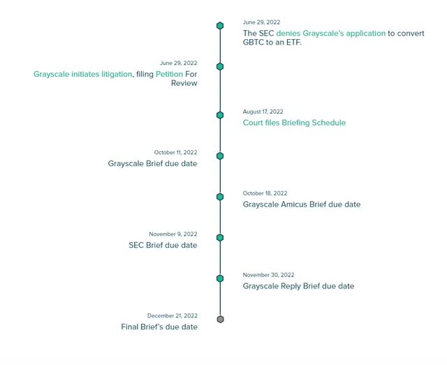 Grayscale SEC lawsuit timeline