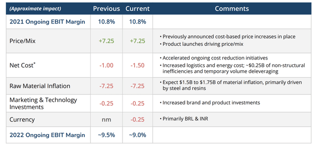 Whirlpool's margins