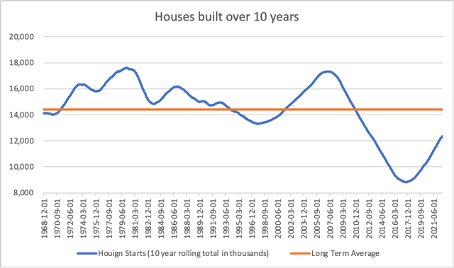 US housing starts over time