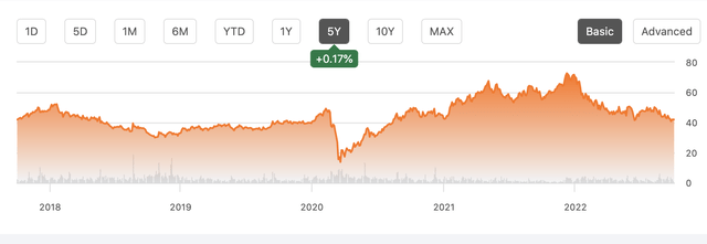 Toll 5 year share price