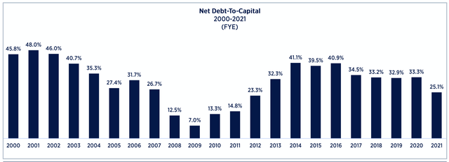 Toll debt to capital