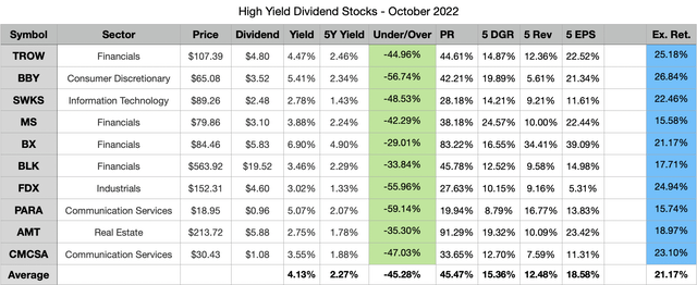 Top 10 High Yield Dividend Stocks October 2022