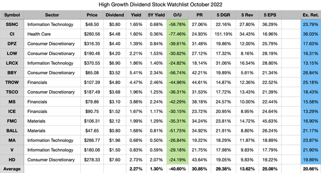 Top 15 High Growth Dividend Stocks October 2022
