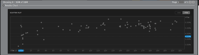 BAC Yield Curve