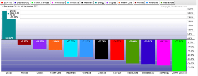 2022 Sector Returns: Energy in the Black