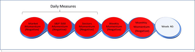 Momentum Gauge stoplight signal