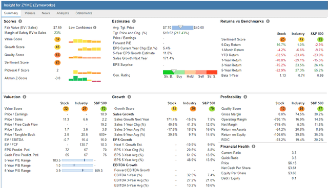 ZYME stock rover data