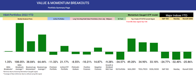 VMBreakouts returns by portfolio YTD 2022