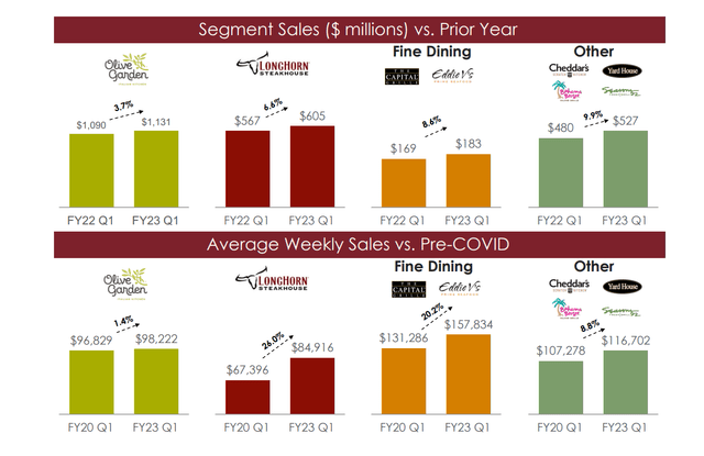 Segment Sales & Weekly Sales