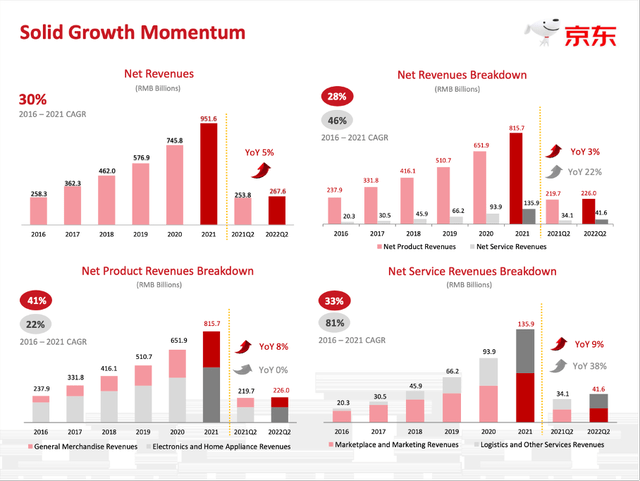 JD is still reporting solid growth momentum in the second quarter of fiscal 2022