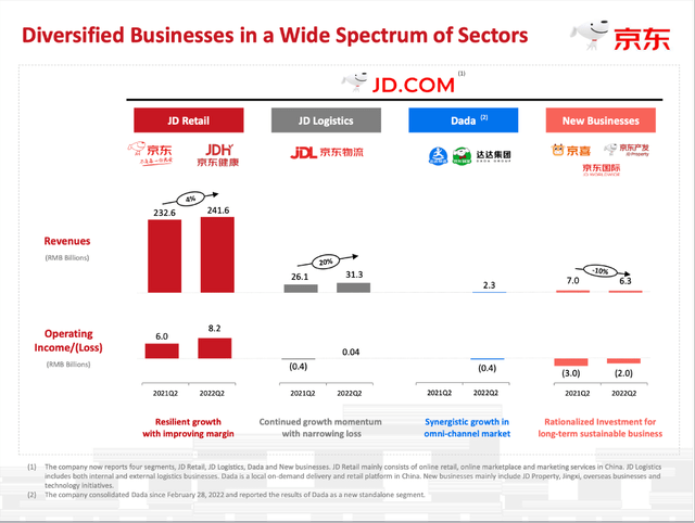 JD is reporting in four different sectors and is trying to diversify its business