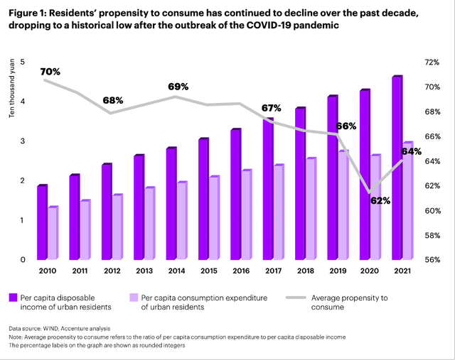 Per capita disposable income of urban residents increased in China in the last 11 years