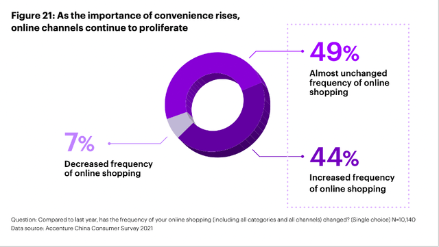 Frequency of online shopping is increasing in China