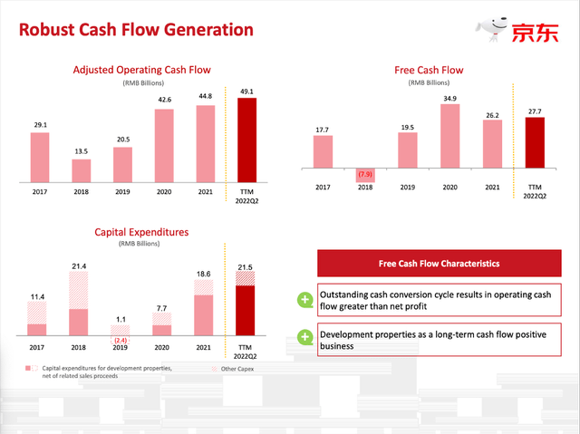 JD is also reporting solid free cash flow numbers