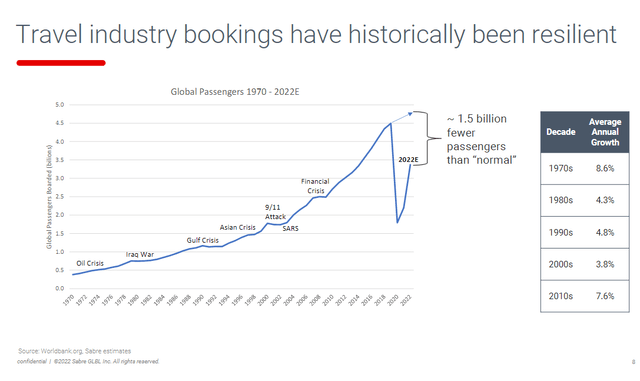 Historical travel trend