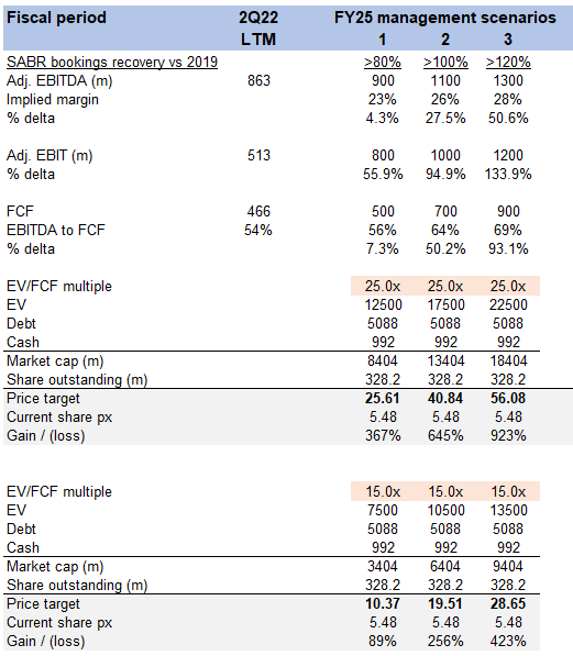 Valuation