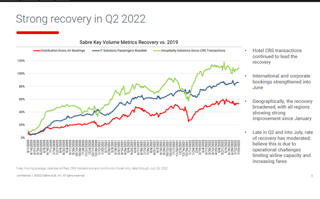 Travel recovery trend