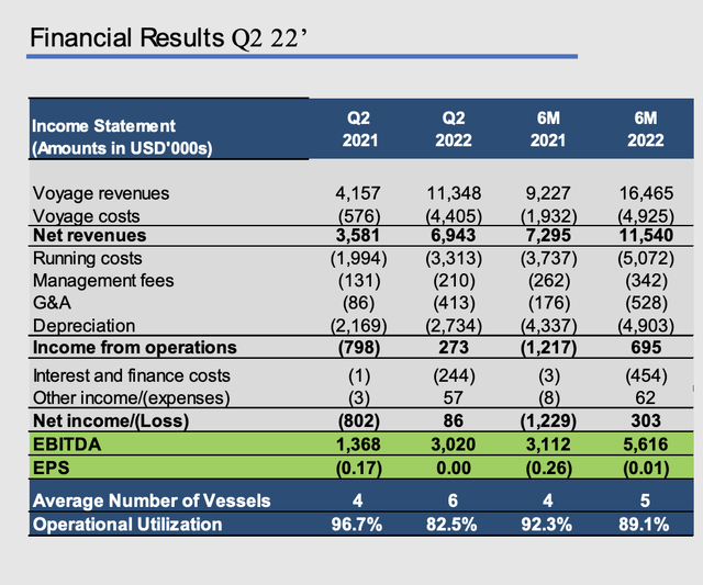 FINANCIAL & OPERATING RESULTS Q2 22’