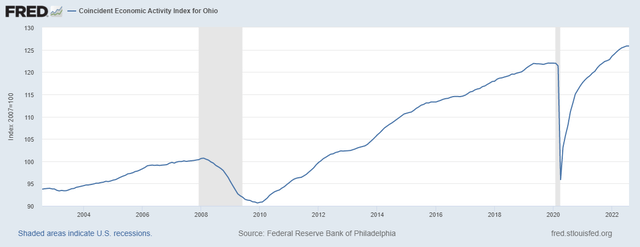 Ohio Economic Activity Coincident Index