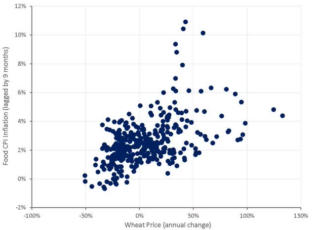 Wheat Prices and Lagged Food CPI Inflation