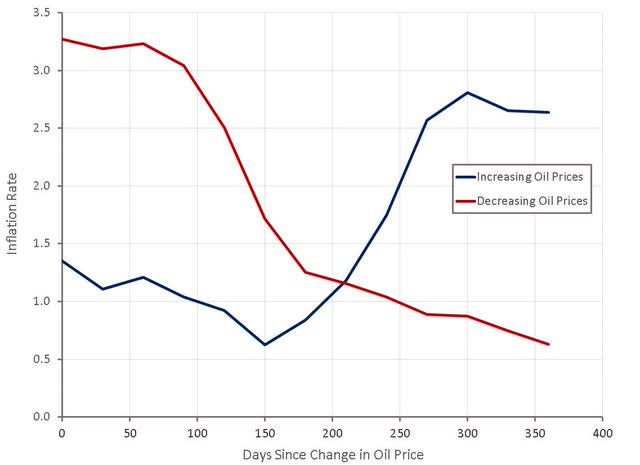 Impact of Oil Price Changes on Inflation