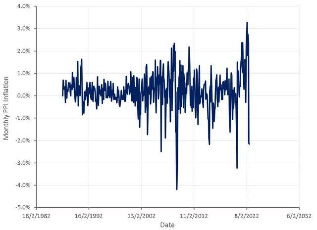 Monthly PPI Inflation (Total Manufacturing Industries)