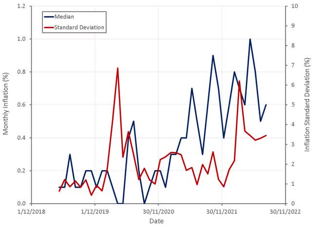 CPI Inflation