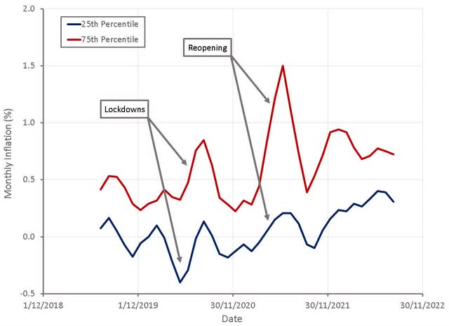 CPI Inflation by Percentile