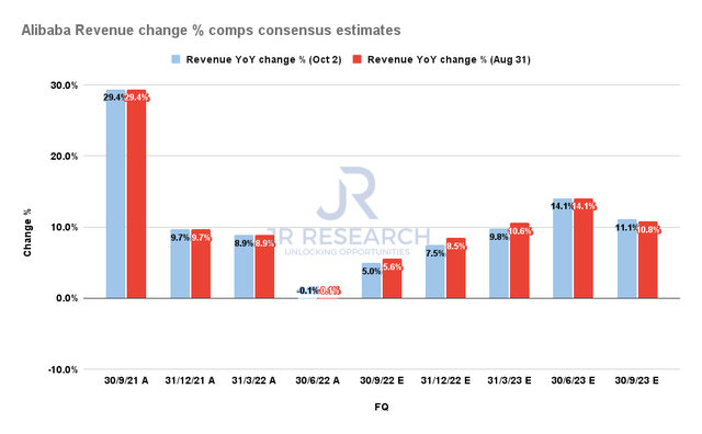 Alibaba Revenue change % comps consensus estimates