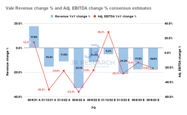 Vale Revenue change % and Adjusted EBITDA change % consensus estimates