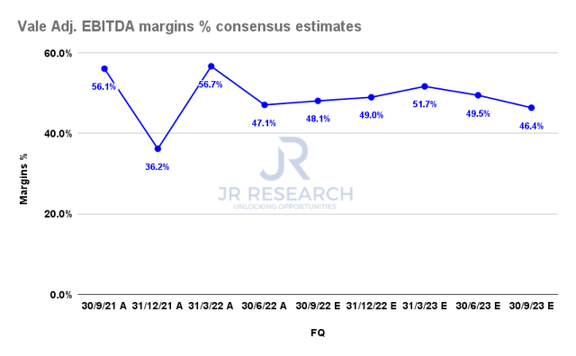Vale Adjusted EBITDA margins % consensus estimates