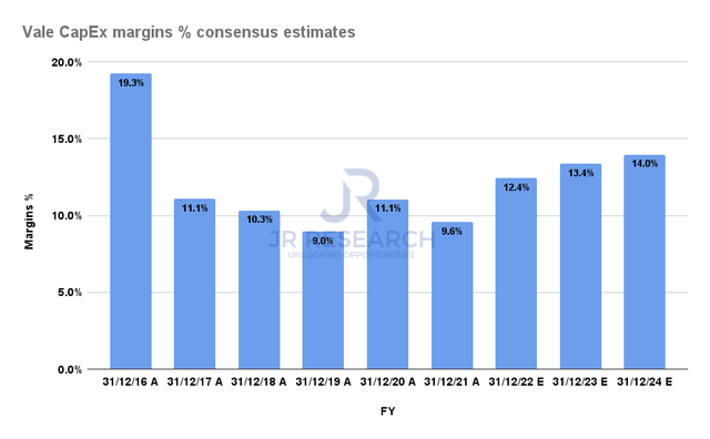 Vale CapEx margins % consensus estimates