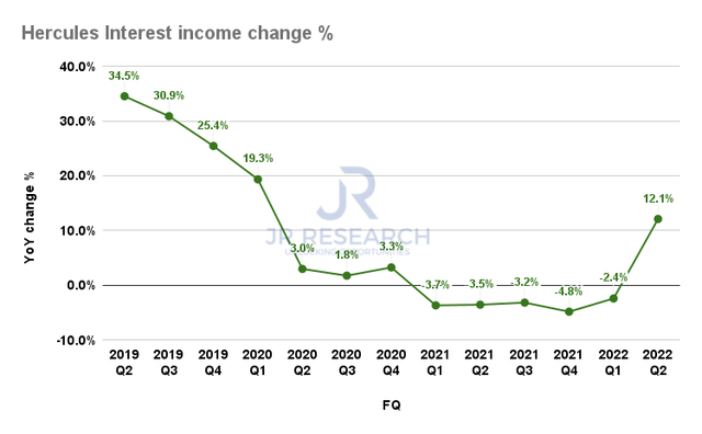 Hercules Interest income change %