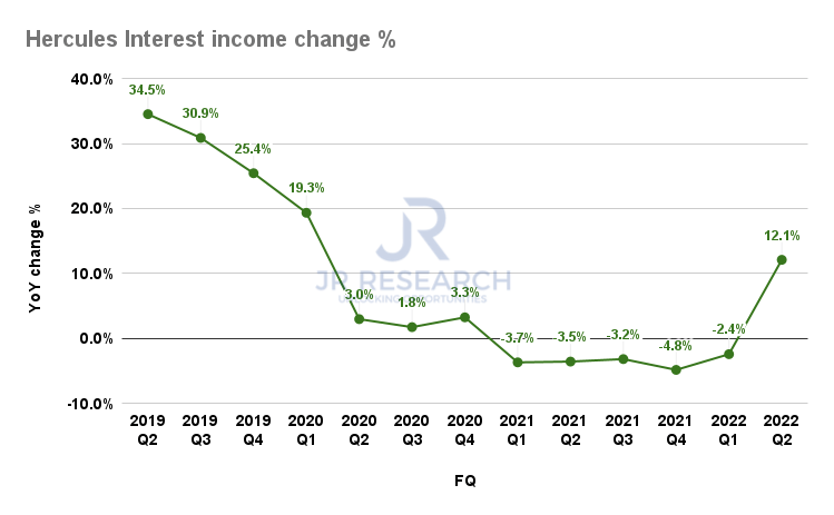 Hercules Capital Stock: Grab Its 13% Yield As Weak Holders Capitulate (NYSE:HTGC)