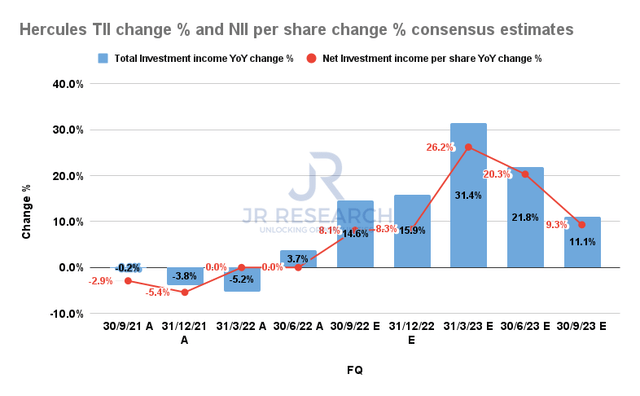 Hercules Total Investment income change % and Net Investment income per share change % consensus estimates