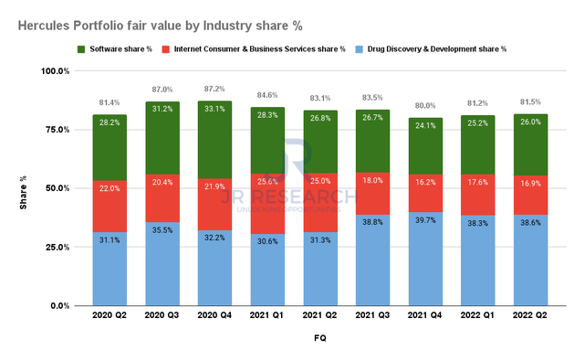 Hercules Share of industry in the fair value of the portfolio %