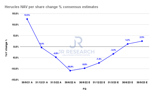 Change in NAV per Hercules share % consensus estimates