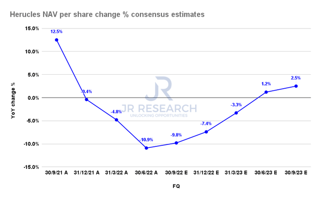 Hercules NAV per share change % consensus estimates