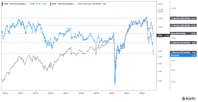 HTGC NTM NII per share multiples valuation trend