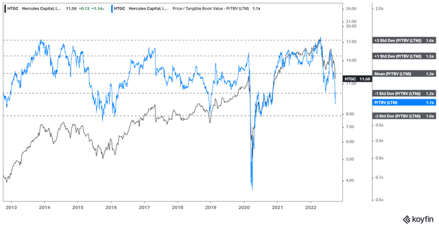 HTGC TTM P/TBV valuation trend