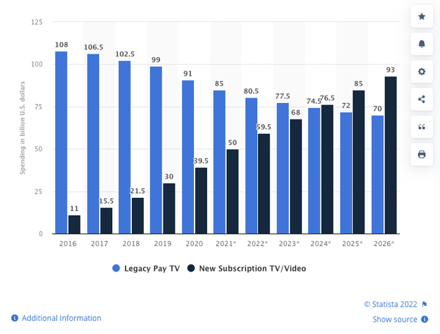 Consumer spending on pay TV and streaming video in the United States from 2016 to 2026 ($ billion)
