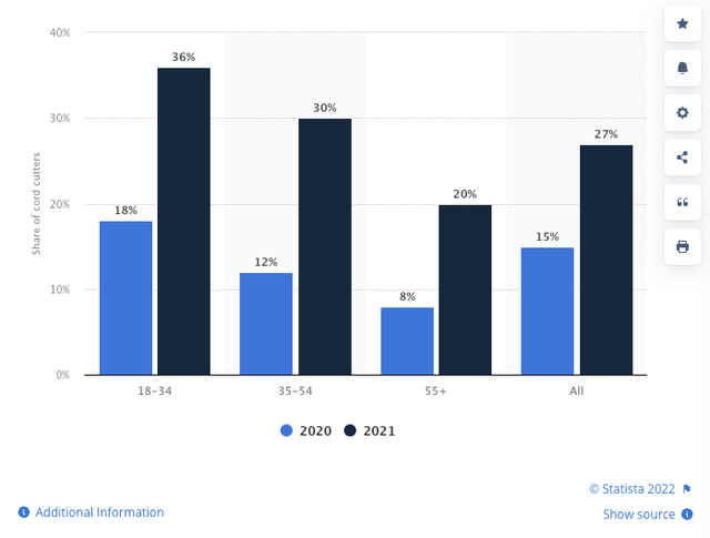 Distribution of cord cutters in the United States in 2020 and 2021, by age group