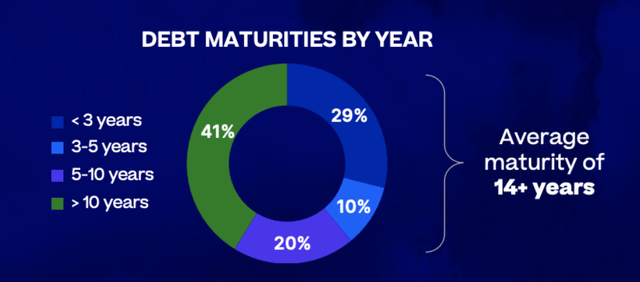 Debt maturities by year