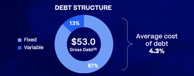 WBD's debt structure