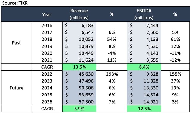 Revenue and EBITDA from 2016 to 2026