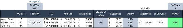 Calculating 2025 target price