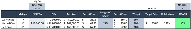 Calculating 2025 price target